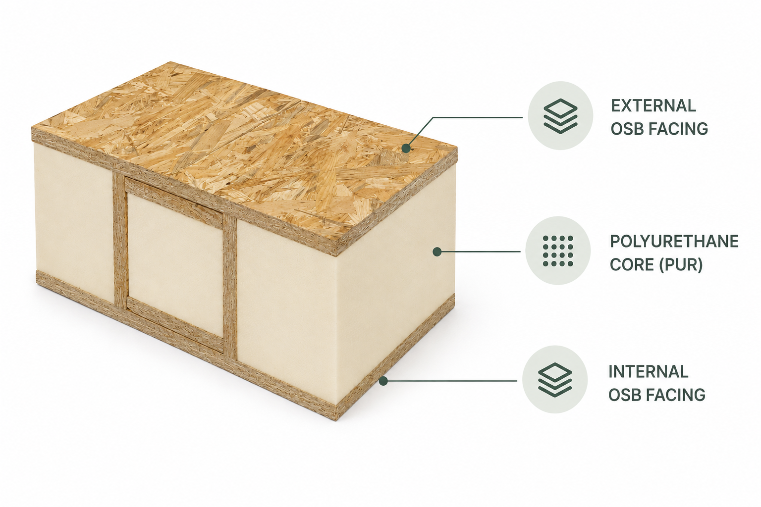 Cross-section of a SIP panel with OSB faces and polyurethane (PUR) insulation core